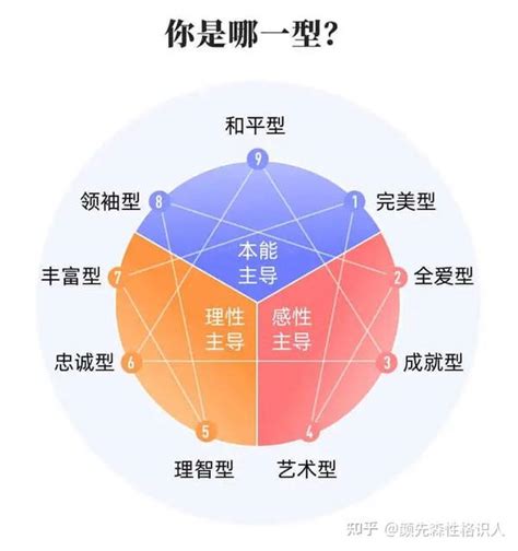 九宮人格|九型人格測驗 (2024) 